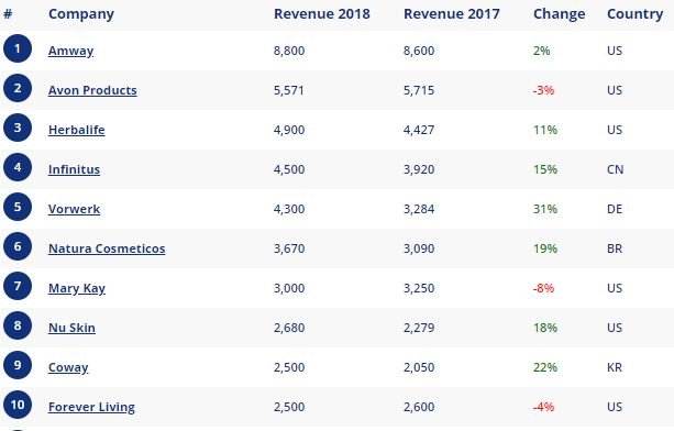 Top 10 entreprises mlm